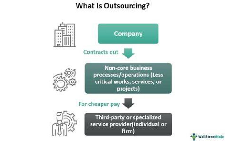 What is meant by outsourcing in IT?