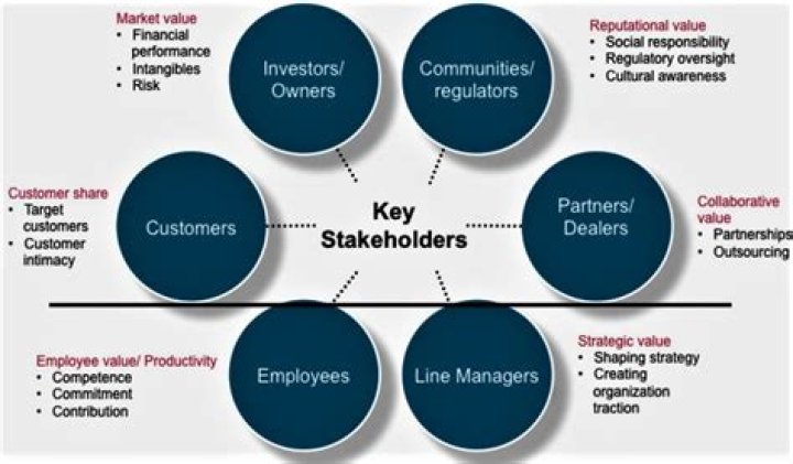What is meant by the term stakeholder in strategic management?