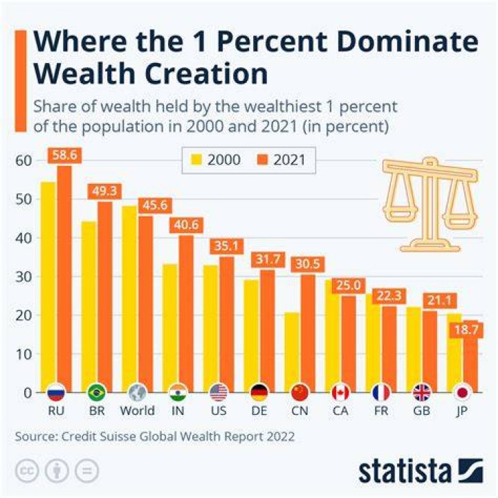 What is meant by wealth creation?