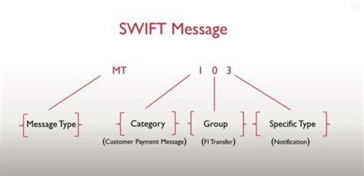 What is mt195 swift message?
