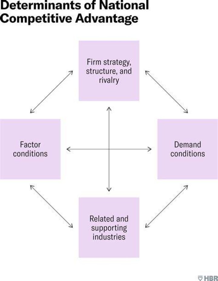 What is national competitive advantage theory?