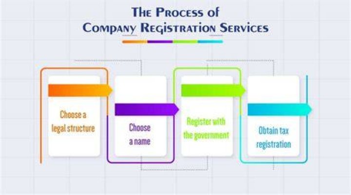 What is needed when registering a company?