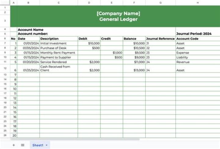 What is next after a journal has been posted in a ledger?