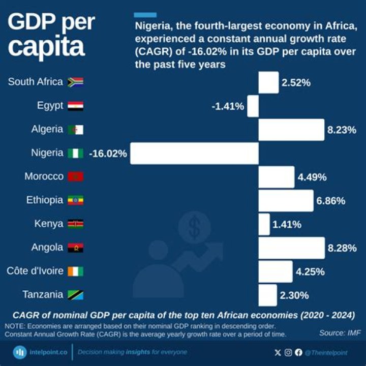 What is Nigeria 2020 GDP?