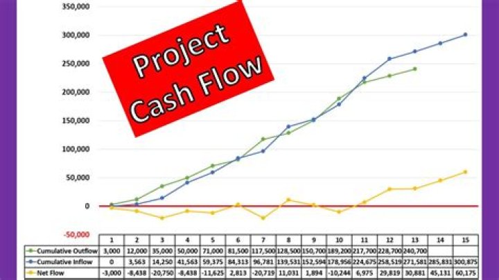 What is normal cash flow projects?