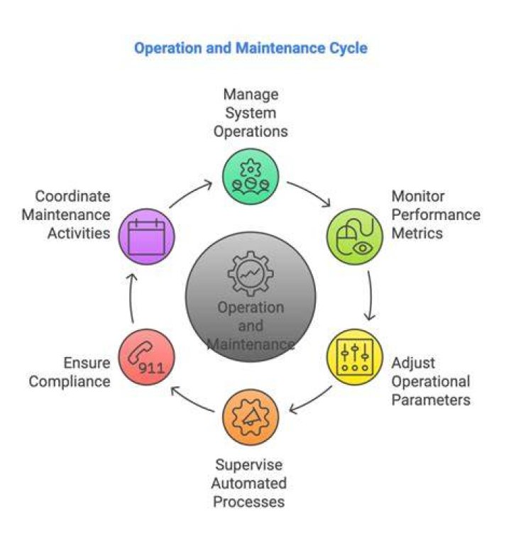 What is Operation aspect?