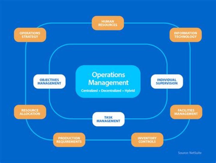What is Operation management with example?