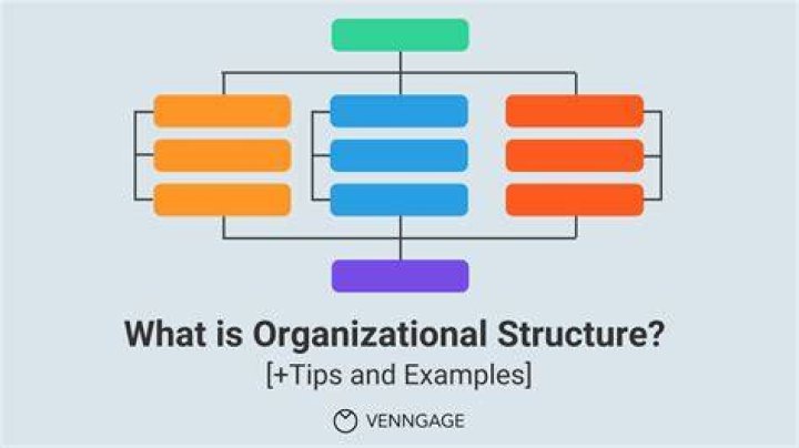 What is organizational structure?