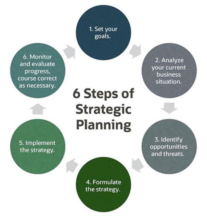 What is planning and why is it necessary?