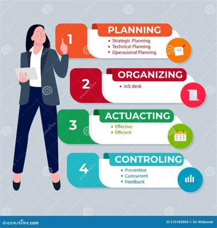 What is planning organizing directing and controlling?