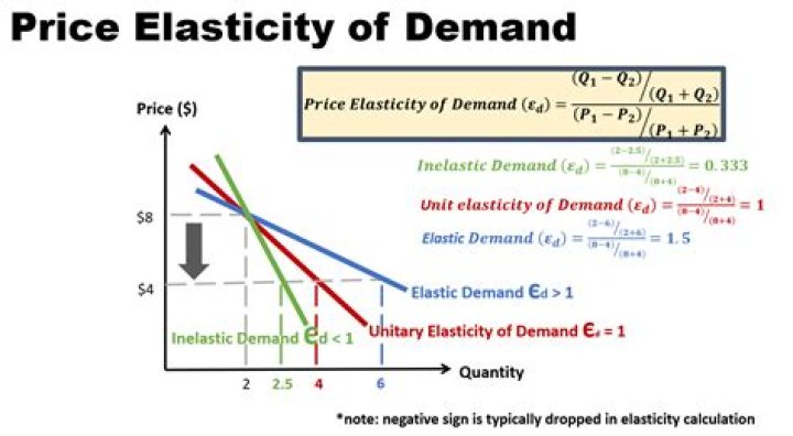 What is price elasticity of demand and supply?