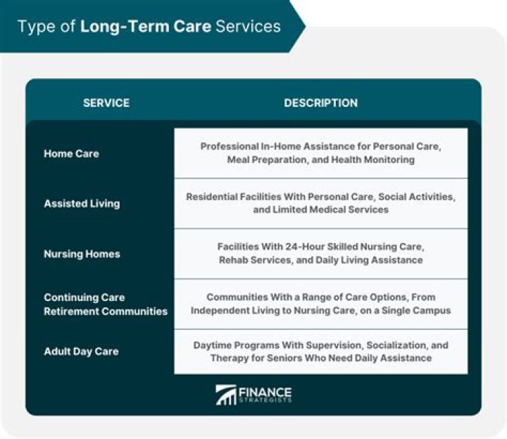 What is primary goal of long-term care?