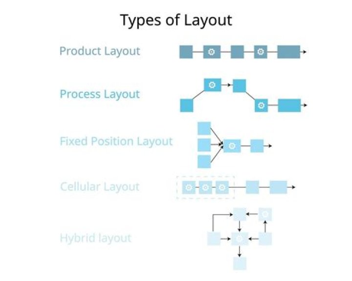 What is product and process layout?