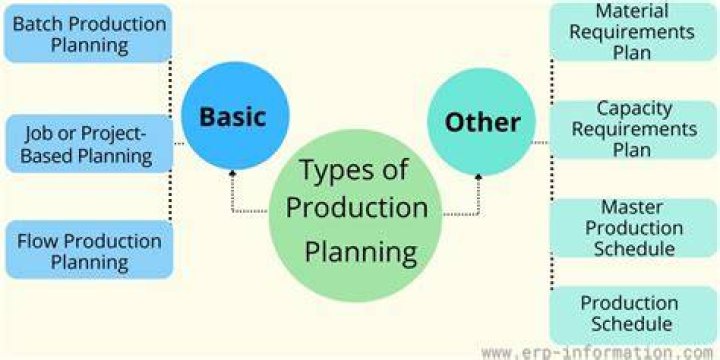 What is production and product?