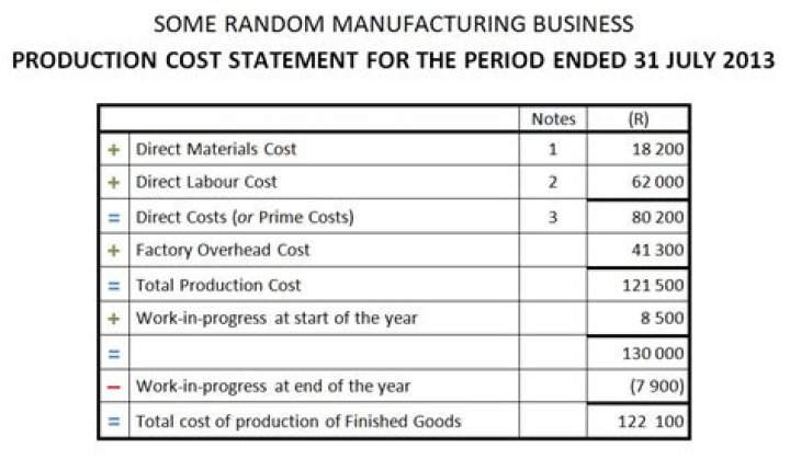 What is production cost?