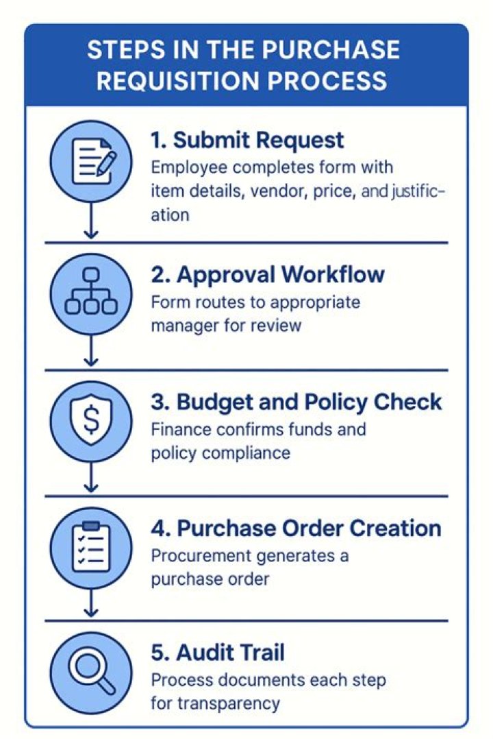 What is purchase requisition funds certifier?