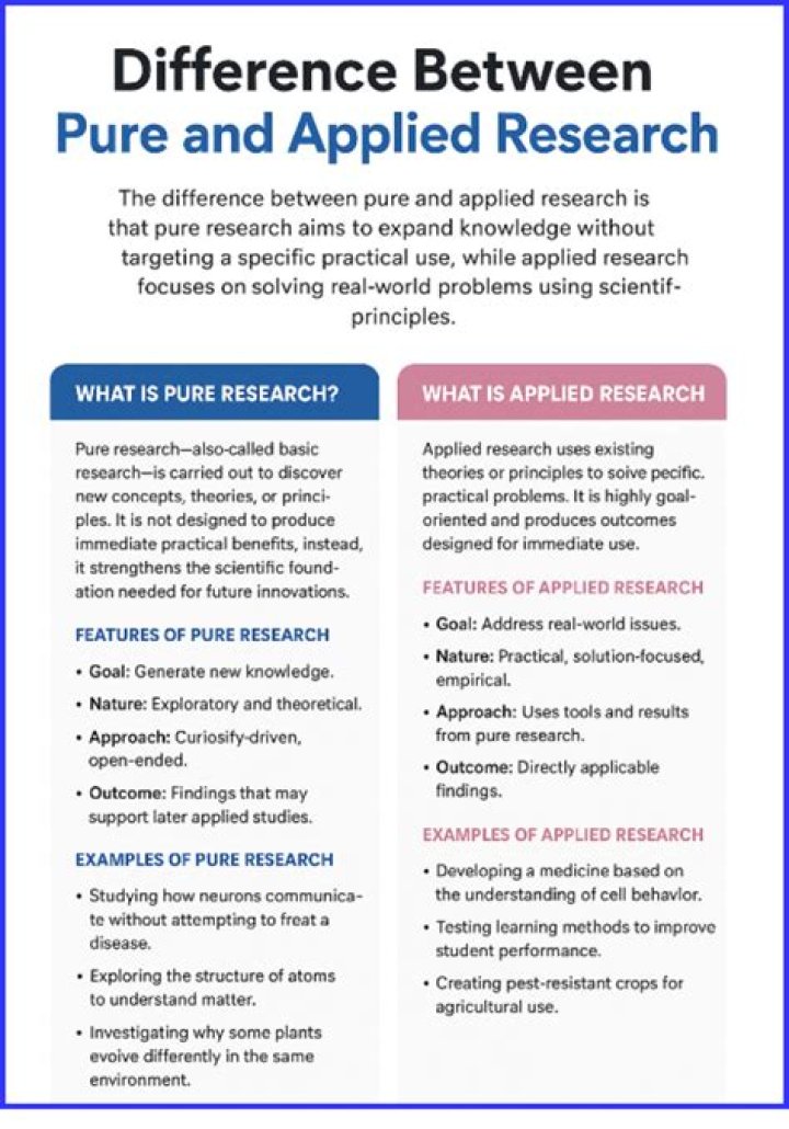 What is pure and applied research with examples?