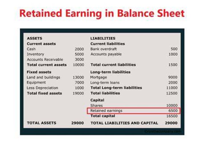 What is retained earnings on balance sheet?