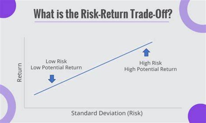 What is risk/return trade-off give an example?