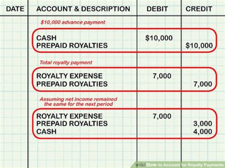 What is royalty in accounting example?