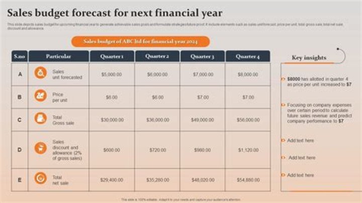 What is sales budget and how is it prepared?