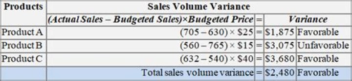 What is sales volume variance?