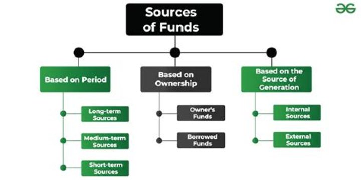 What is sources and application of funds?
