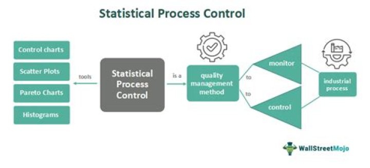 What is statistical quality control in operations management?