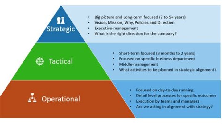 What is strategic functional strategy management?