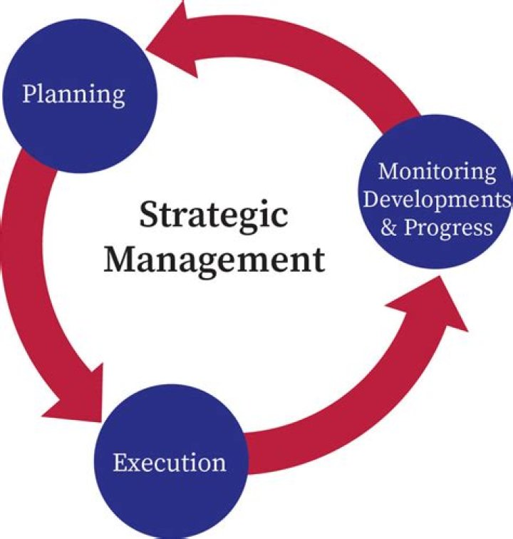 What is strategic management process explain with suitable examples?