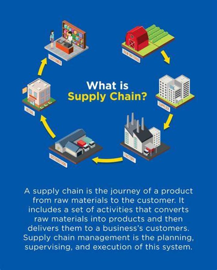 What is supply chain and distribution?