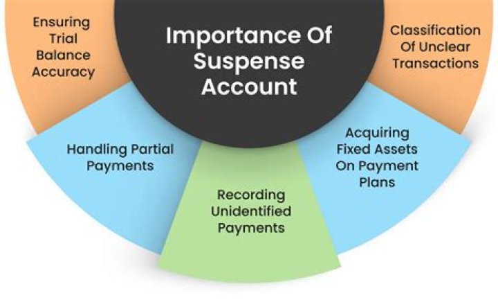 What is suspense account in financial accounting?
