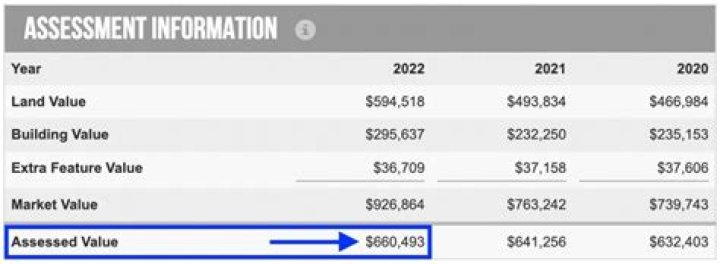 What is tax amount assessed?