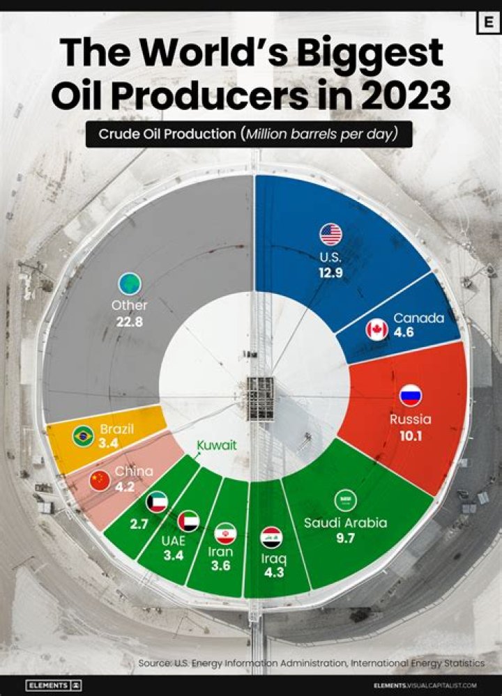 What is the #1 oil producing country in the world?