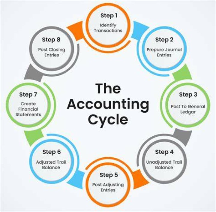What is the 3rd step in the accounting cycle?