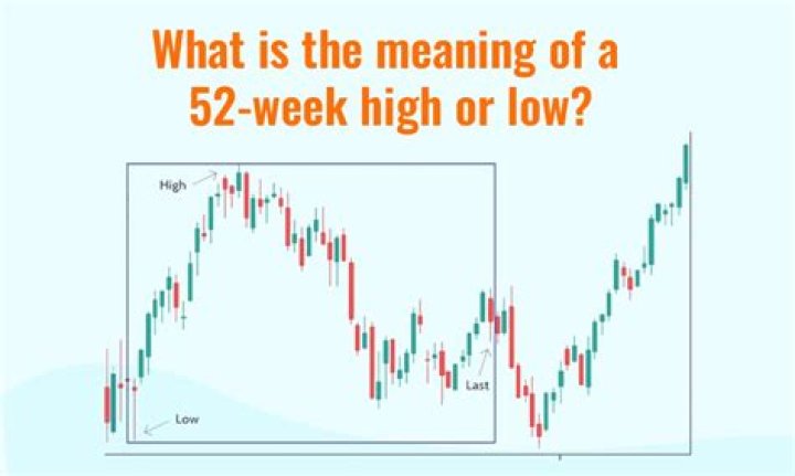 What is the 52 week low for Walmart stock?