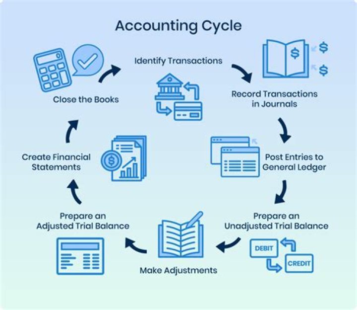 What is the accounting practice of recording each transaction in two places in the accounting journal?