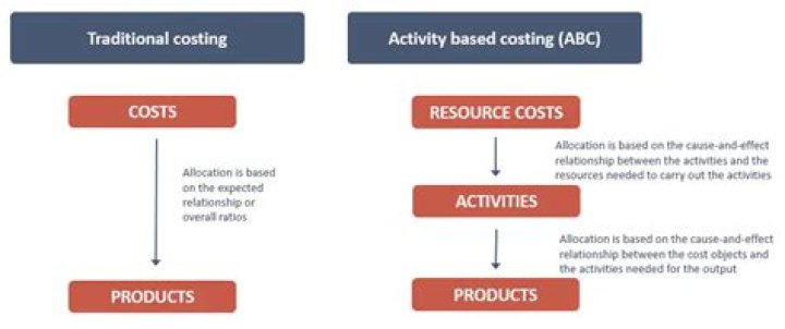 What is the activity based costing method?