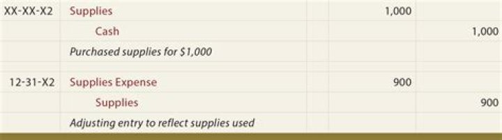 What is the adjusting entry for supplies expense?