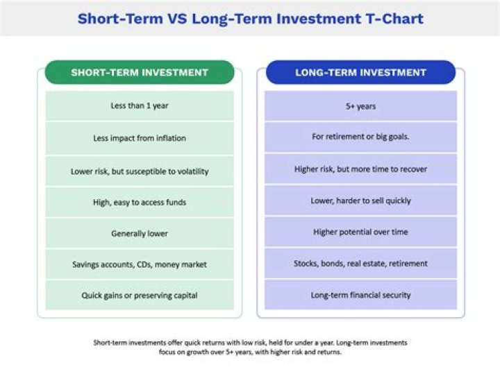What is the advantage of short term?