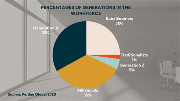 What is the age group of work force population?