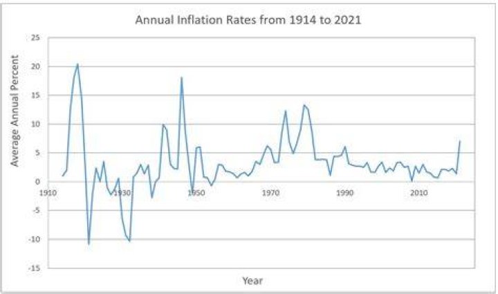What is the average annual rate of inflation?