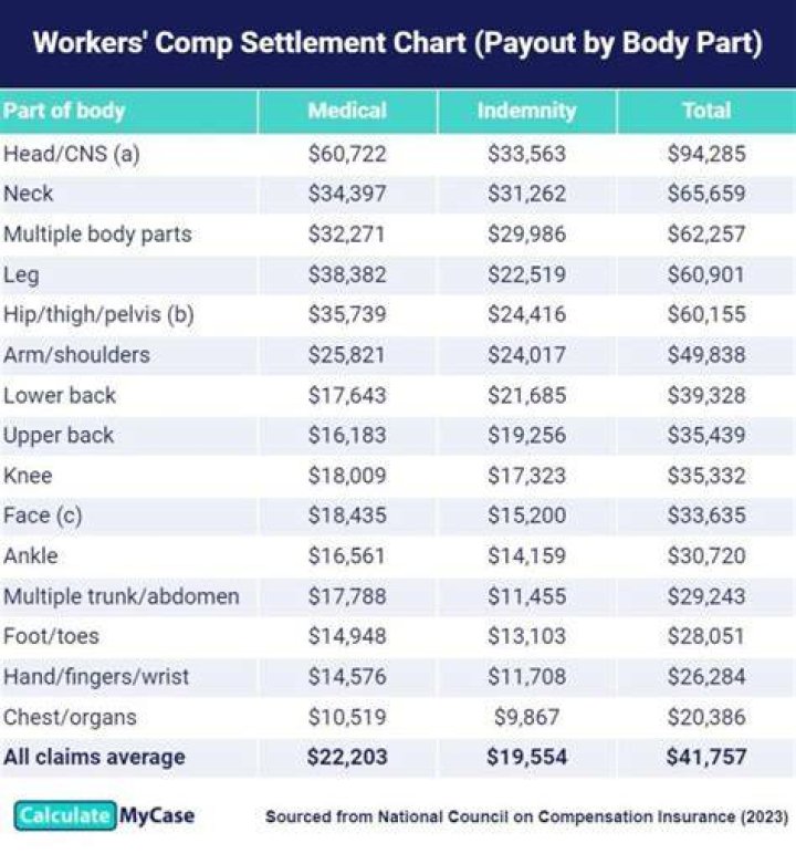 What is the average payout for a broken arm?