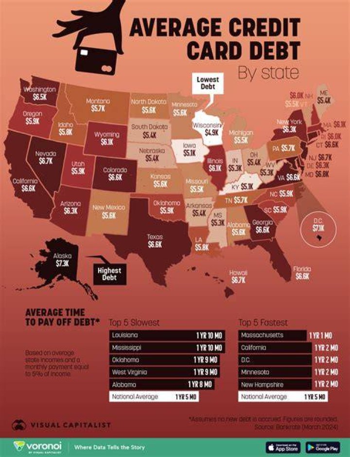 What is the average rate of interest on credit card debt?