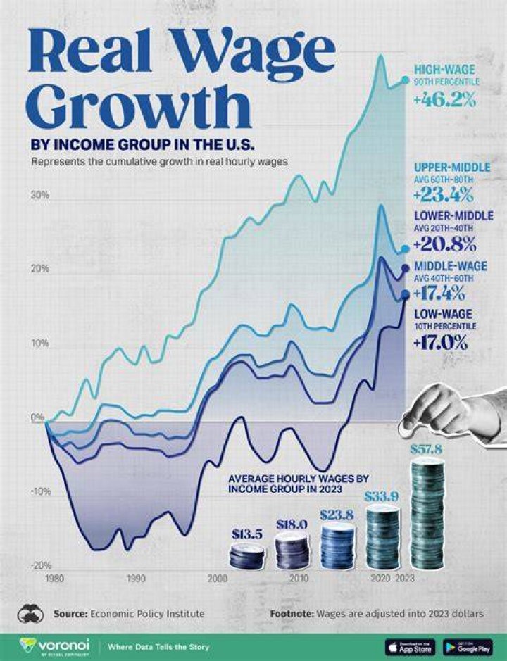 What is the average real estate growth rate?
