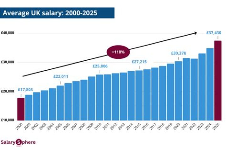 What is the average salary in UK 2019?