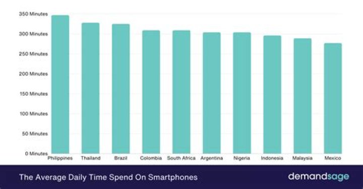 What is the average time a teenager spends on technology?