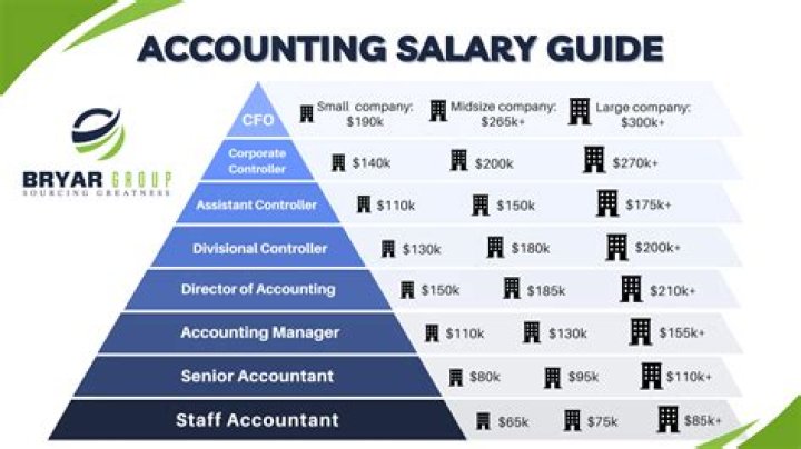 What is the basic salary of an accountant?