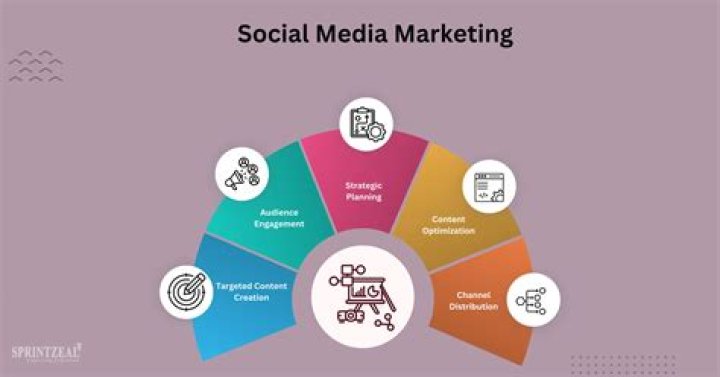 What is the best social media marketing strategy?