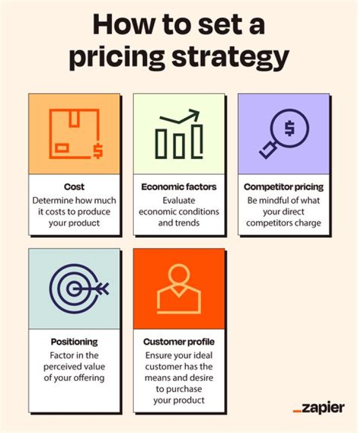 What is the best strategy to use for Capsim?
